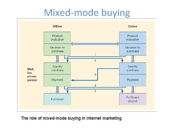 Mixed-mode buying The role of mixed-mode buying in Internet marketing 