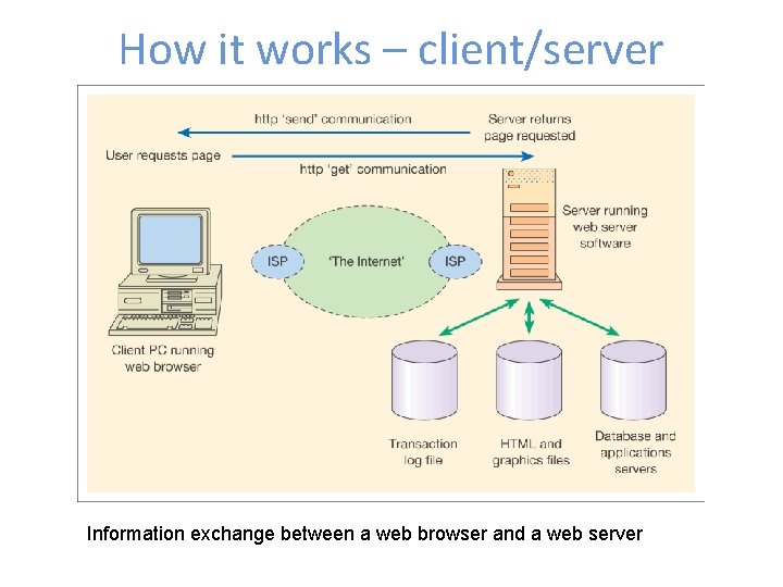 How it works – client/server Information exchange between a web browser and a web