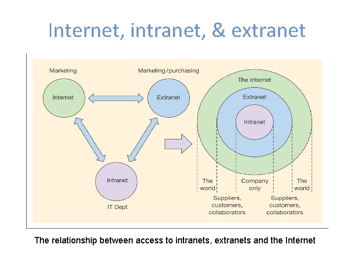 Internet, intranet, & extranet The relationship between access to intranets, extranets and the Internet