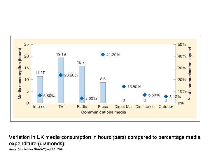 Variation in UK media consumption in hours (bars) compared to percentage media expenditure (diamonds)