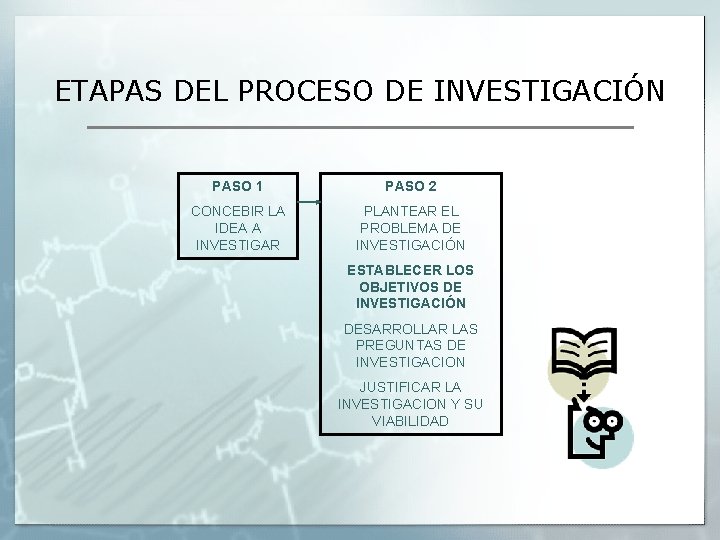 ETAPAS DEL PROCESO DE INVESTIGACIÓN PASO 1 PASO 2 CONCEBIR LA IDEA A INVESTIGAR