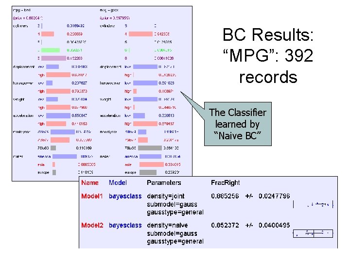 BC Results: “MPG”: 392 records The Classifier learned by “Naive BC” 