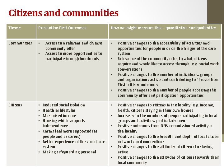 Citizens and communities Theme Prevention First Outcomes Communities • • Access to a relevant