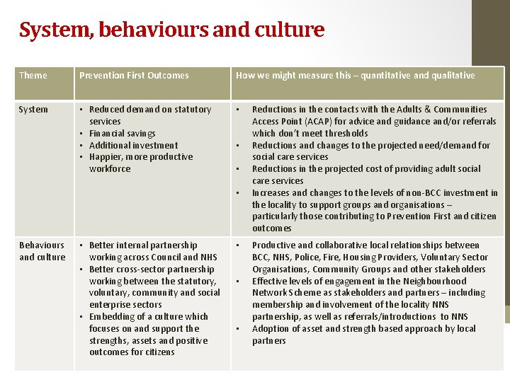 System, behaviours and culture Theme Prevention First Outcomes How we might measure this –