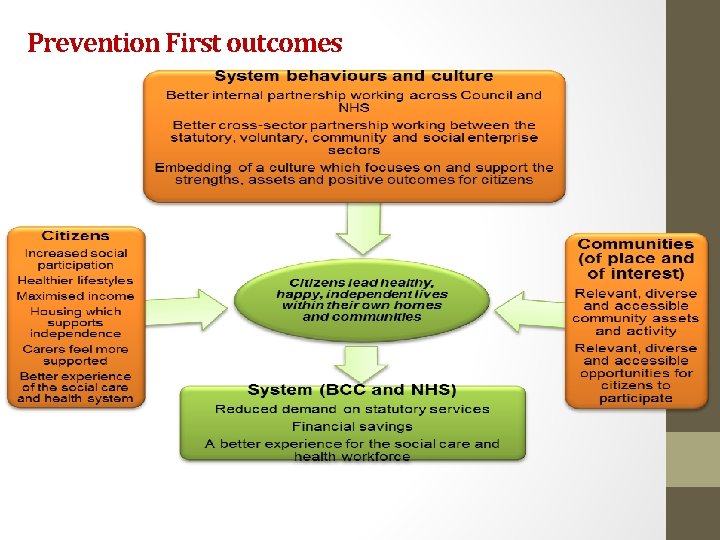 Prevention First outcomes 
