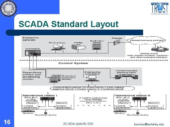 SCADA Standard Layout 16 SCADA-specific IDS bonniez@berkeley. edu 