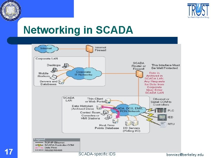 Networking in SCADA 17 SCADA-specific IDS bonniez@berkeley. edu 