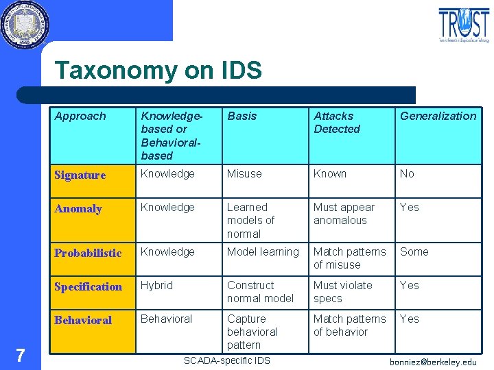 Taxonomy on IDS 7 Approach Knowledgebased or Behavioralbased Basis Attacks Detected Generalization Signature Knowledge