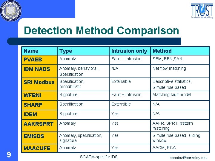 Detection Method Comparison 9 Name Type Intrusion only Method PVAEB Anomaly Fault + Intrusion