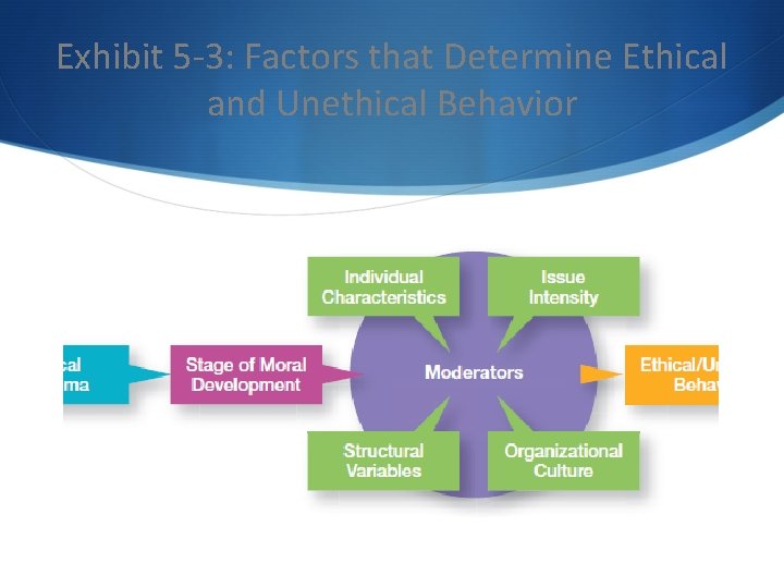 Exhibit 5 -3: Factors that Determine Ethical and Unethical Behavior 