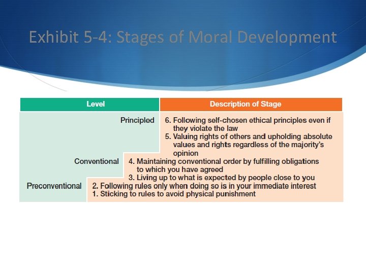 Exhibit 5 -4: Stages of Moral Development 