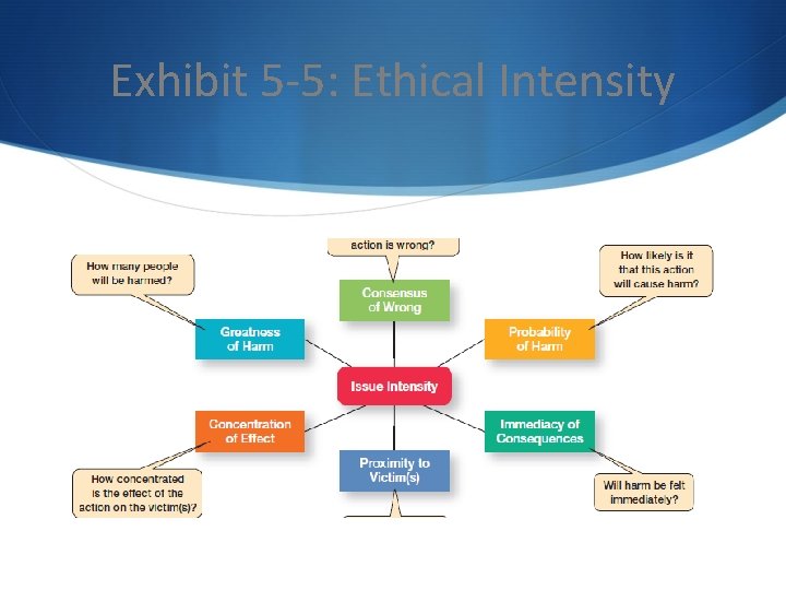 Exhibit 5 -5: Ethical Intensity 