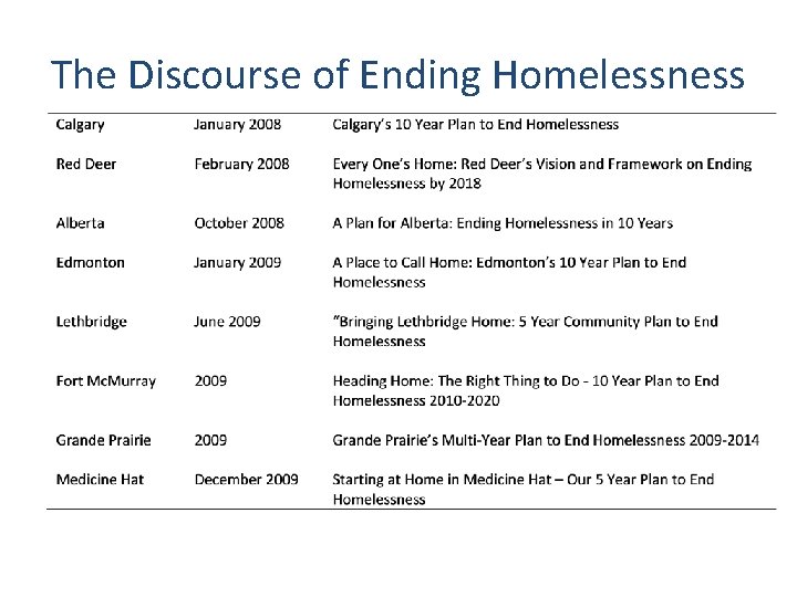 The Discourse of Ending Homelessness 