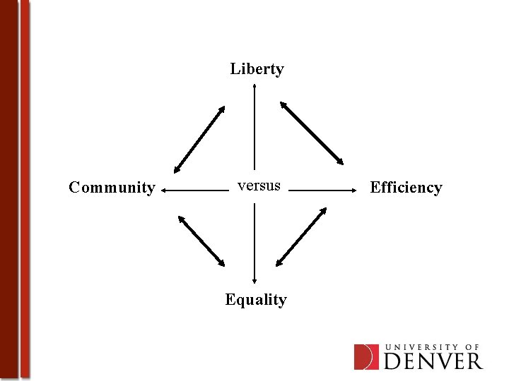 Liberty Community versus Equality Efficiency 