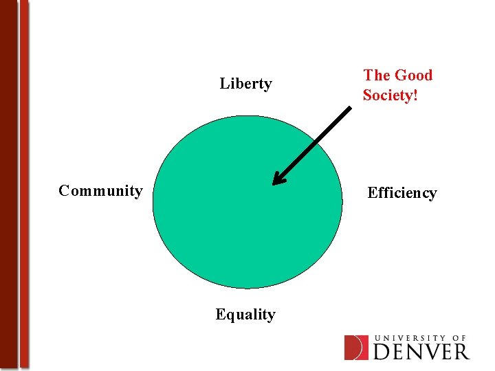 Liberty Community The Good Society! Efficiency Equality 