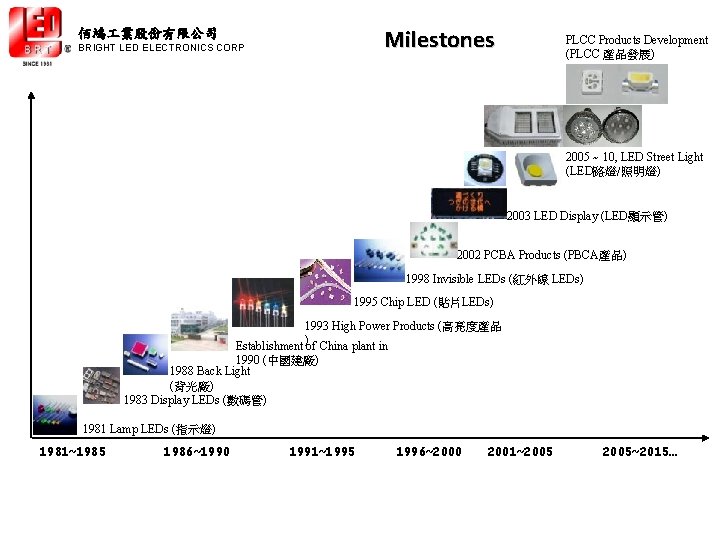 Milestones 佰鴻 業股份有限公司 BRIGHT LED ELECTRONICS CORP PLCC Products Development (PLCC 產品發展) 2005 ~