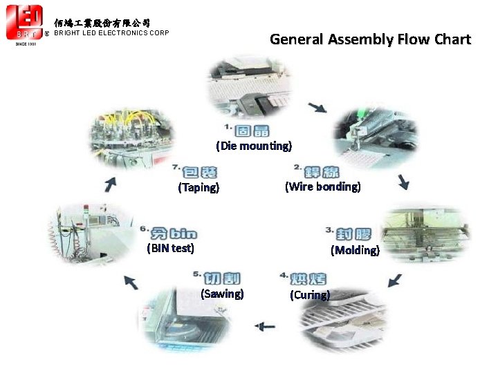 佰鴻 業股份有限公司 General Assembly Flow Chart BRIGHT LED ELECTRONICS CORP (Die mounting) (Taping) (Wire