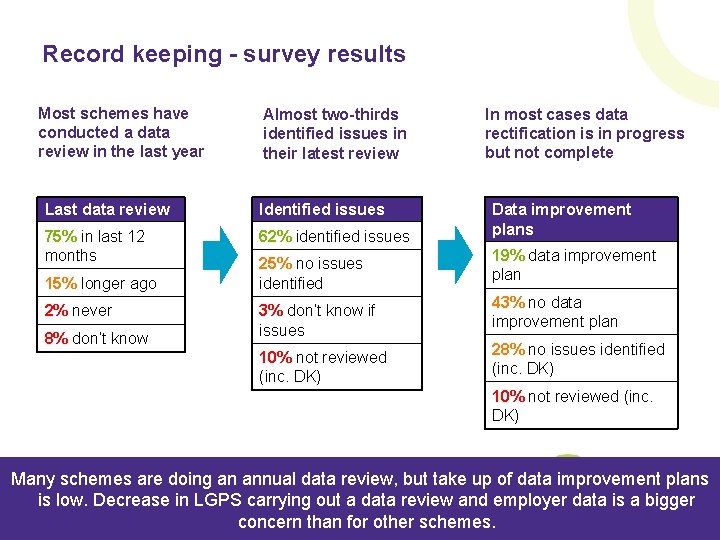 Record keeping - survey results Most schemes have conducted a data review in the