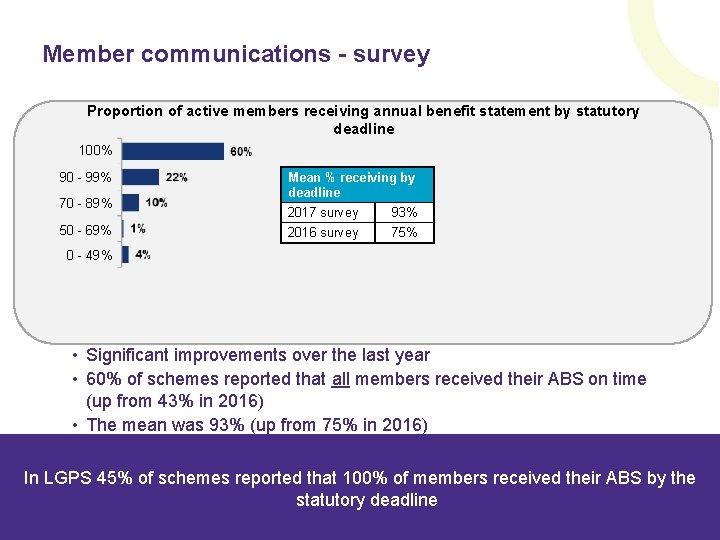 Member communications - survey Proportion of active members receiving annual benefit statement by statutory