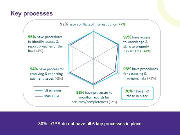 Key processes 30% LGPS do not have all 6 key processes in place DM