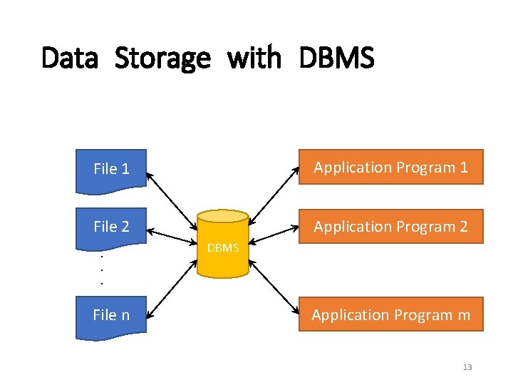 Data Storage with DBMS File 1 Application Program 1 File 2 Application Program 2