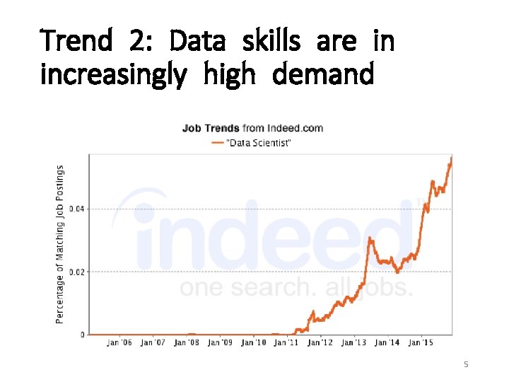 Trend 2: Data skills are in increasingly high demand 5 