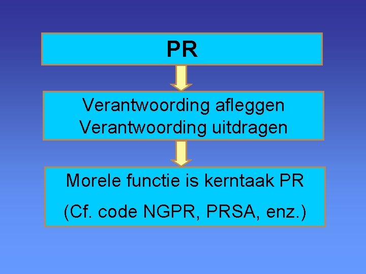 PR Verantwoording afleggen Verantwoording uitdragen Morele functie is kerntaak PR (Cf. code NGPR, PRSA,