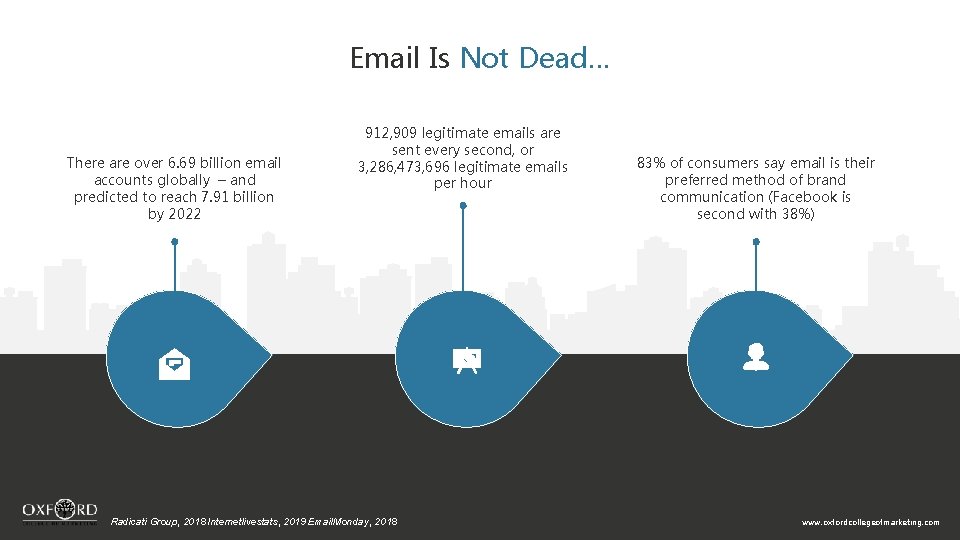 Email Is Not Dead… There are over 6. 69 billion email accounts globally –