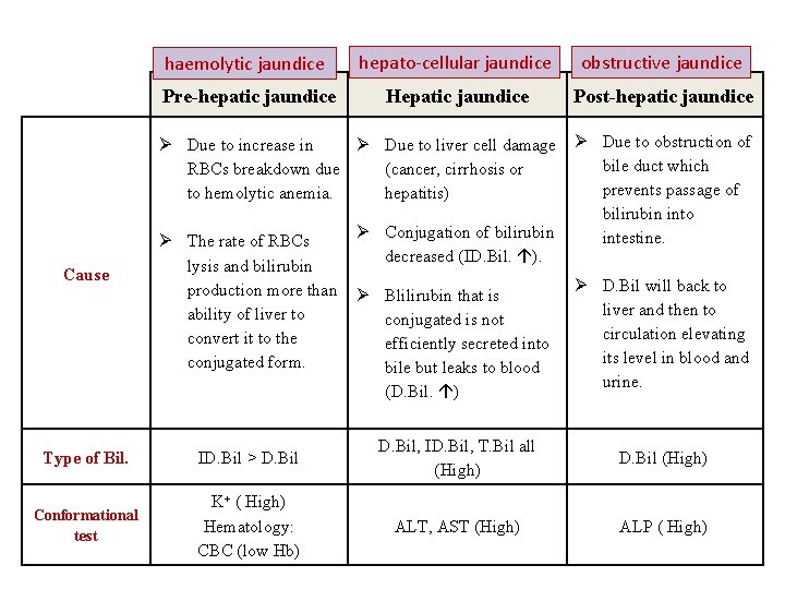 Cause haemolytic jaundice hepato-cellular jaundice obstructive jaundice Pre-hepatic jaundice Hepatic jaundice Post-hepatic jaundice Due