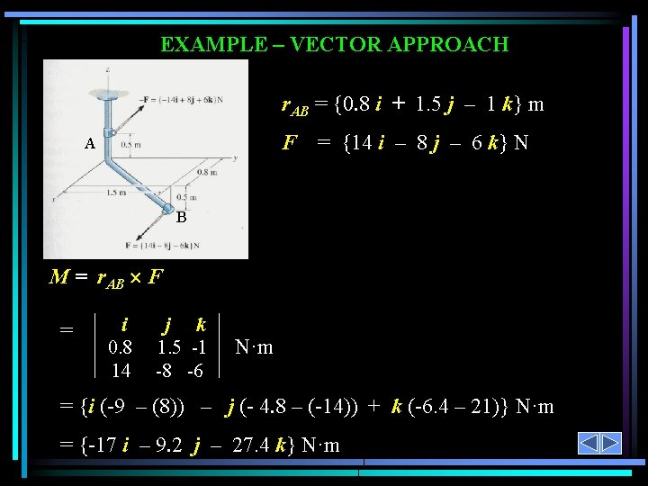 EXAMPLE – VECTOR APPROACH r. AB = {0. 8 i + 1. 5 j