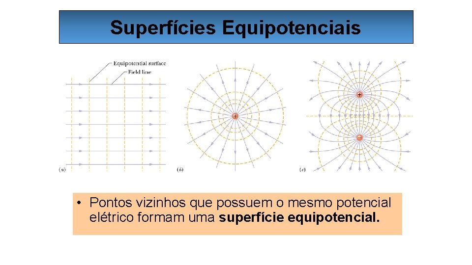 Superfícies Equipotenciais • Pontos vizinhos que possuem o mesmo potencial elétrico formam uma superfície