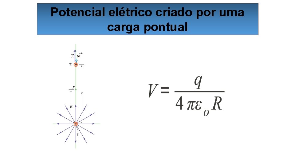 Potencial elétrico criado por uma carga pontual 