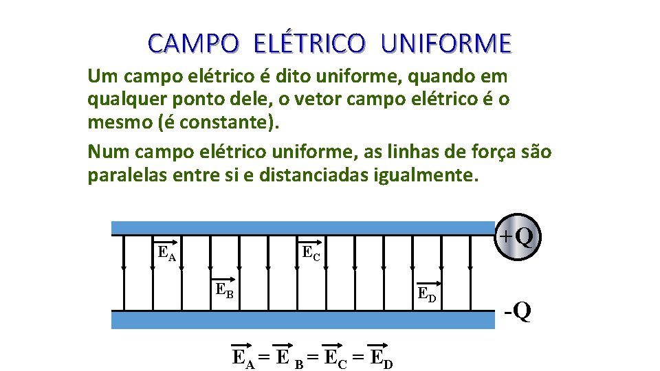 CAMPO ELÉTRICO UNIFORME Um campo elétrico é dito uniforme, quando em qualquer ponto dele,