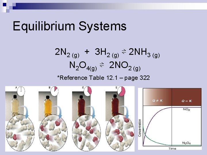 Equilibrium Systems 2 N 2 (g) + 3 H 2 (g) ⇌ 2 NH