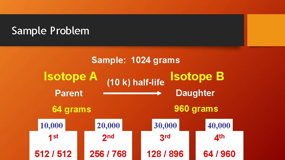 Sample Problem Sample: 1024 grams Isotope A (10 k) half-life Isotope B Daughter Parent