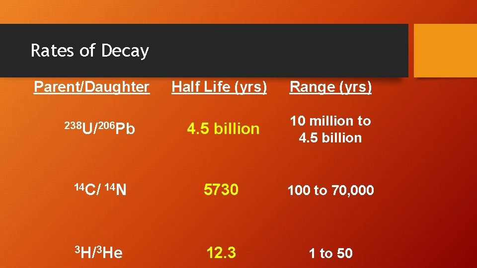 Rates of Decay Parent/Daughter Half Life (yrs) Range (yrs) 238 U/206 Pb 4. 5