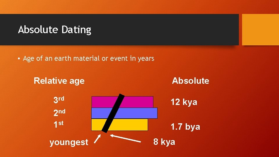 Absolute Dating • Age of an earth material or event in years Relative age