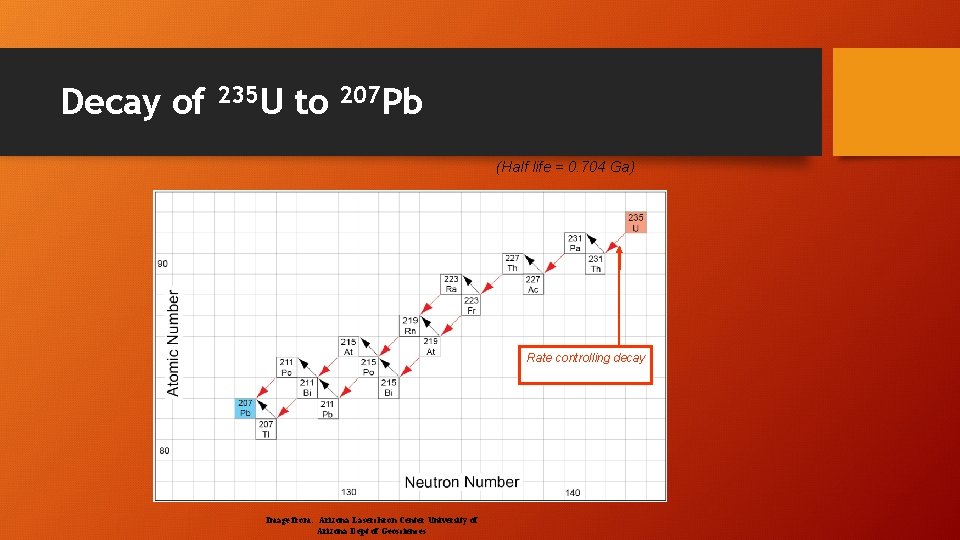 Decay of 235 U to 207 Pb (Half life = 0. 704 Ga) Rate