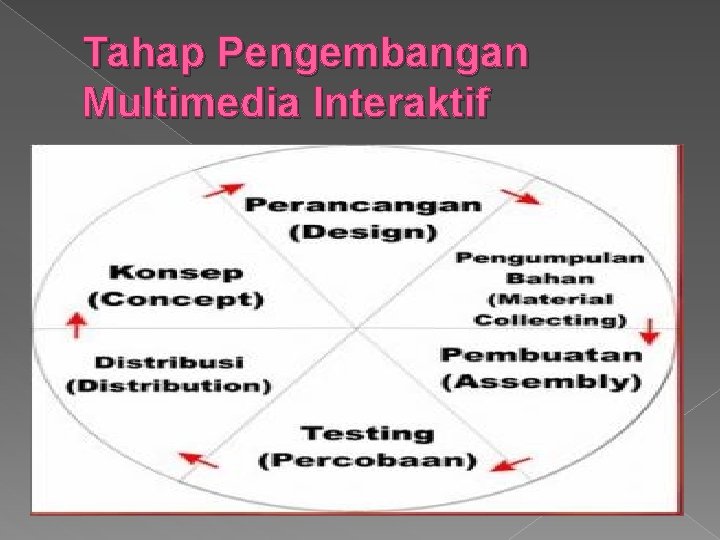 Tahap Pengembangan Multimedia Interaktif 