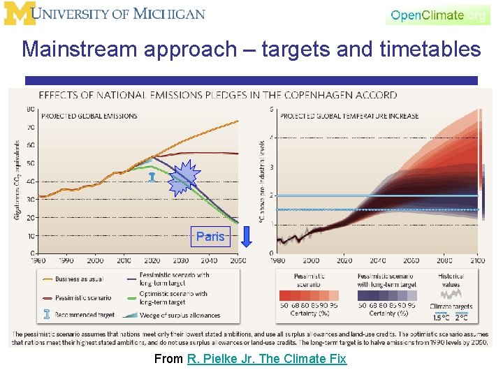 Mainstream approach – targets and timetables Paris From R. Pielke Jr. The Climate Fix