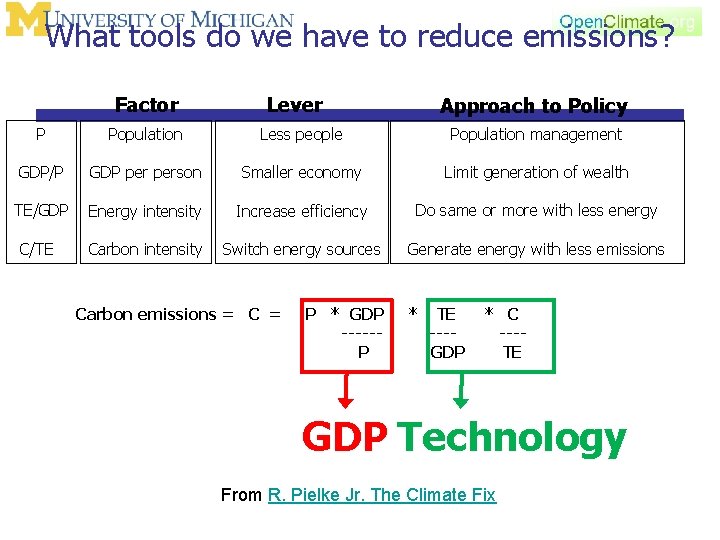 What tools do we have to reduce emissions? Factor Lever Approach to Policy P