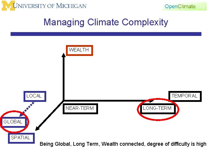 Managing Climate Complexity WEALTH LOCAL TEMPORAL NEAR-TERM LONG-TERM GLOBAL SPATIAL Being Global, Long Term,