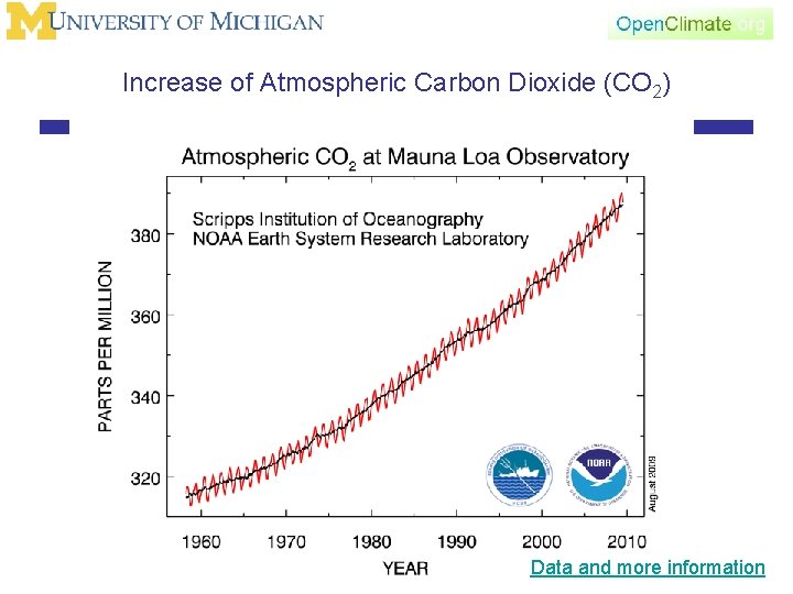 Increase of Atmospheric Carbon Dioxide (CO 2) Data and more information 