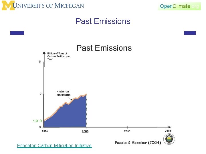 Past Emissions Princeton Carbon Mitigation Initiative 