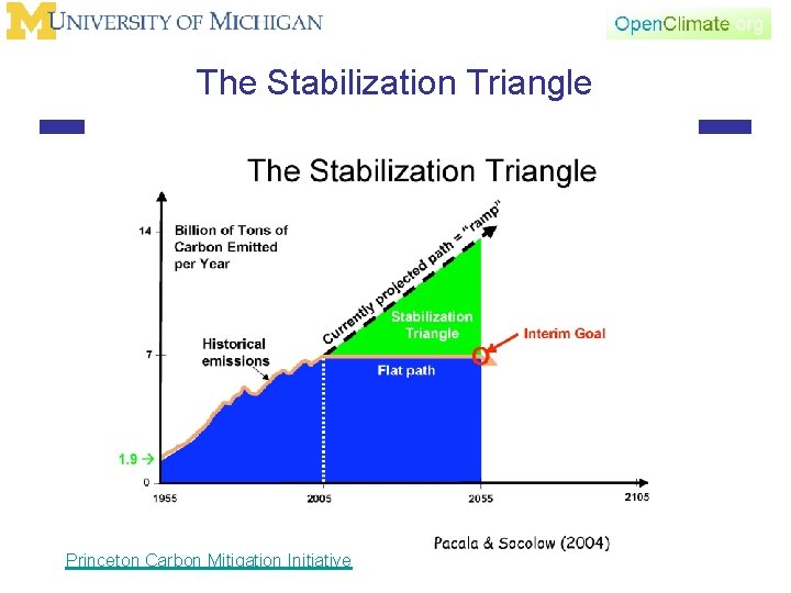 The Stabilization Triangle Princeton Carbon Mitigation Initiative 