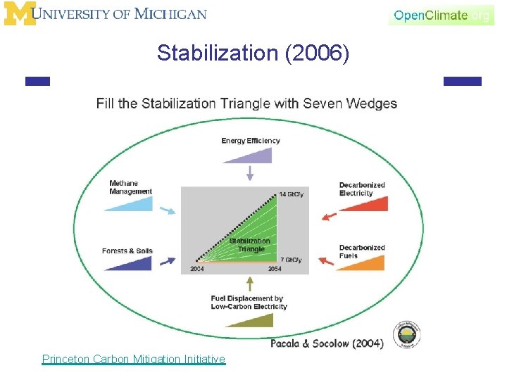 Stabilization (2006) Princeton Carbon Mitigation Initiative 