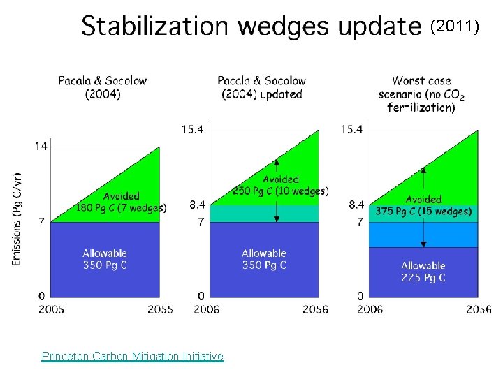 (2011) Princeton Carbon Mitigation Initiative 