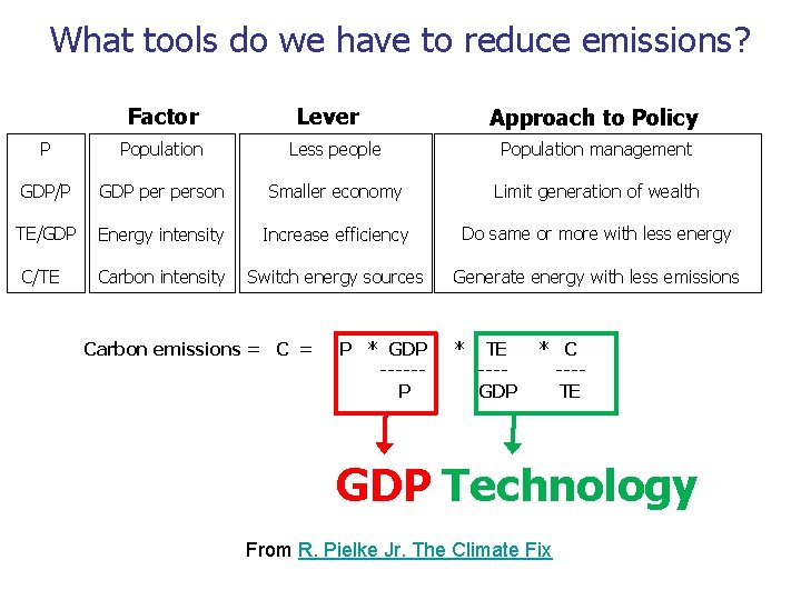 What tools do we have to reduce emissions? Factor Lever Approach to Policy P