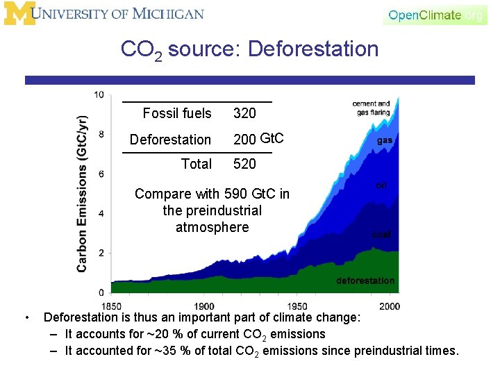 CO 2 source: Deforestation Fossil fuels Deforestation Total 320 200 Gt. C 520 Compare