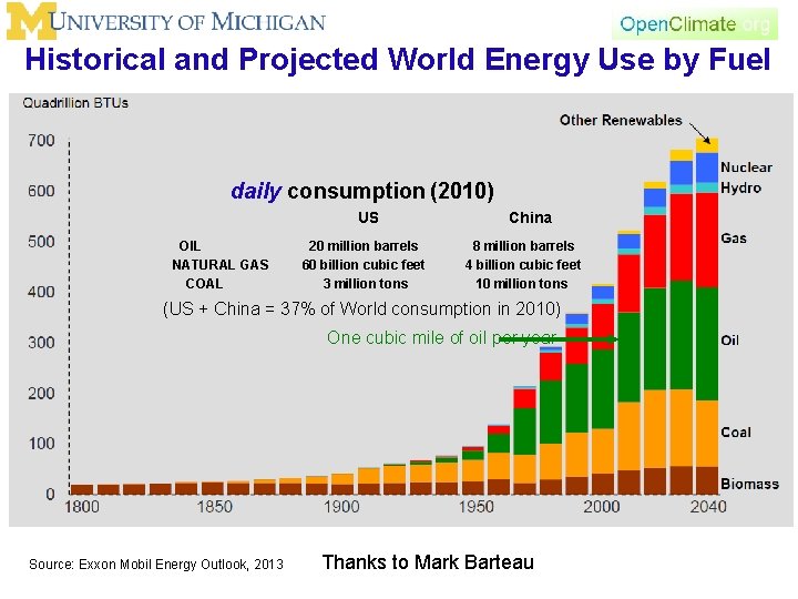 Historical and Projected World Energy Use by Fuel daily consumption (2010) US OIL NATURAL